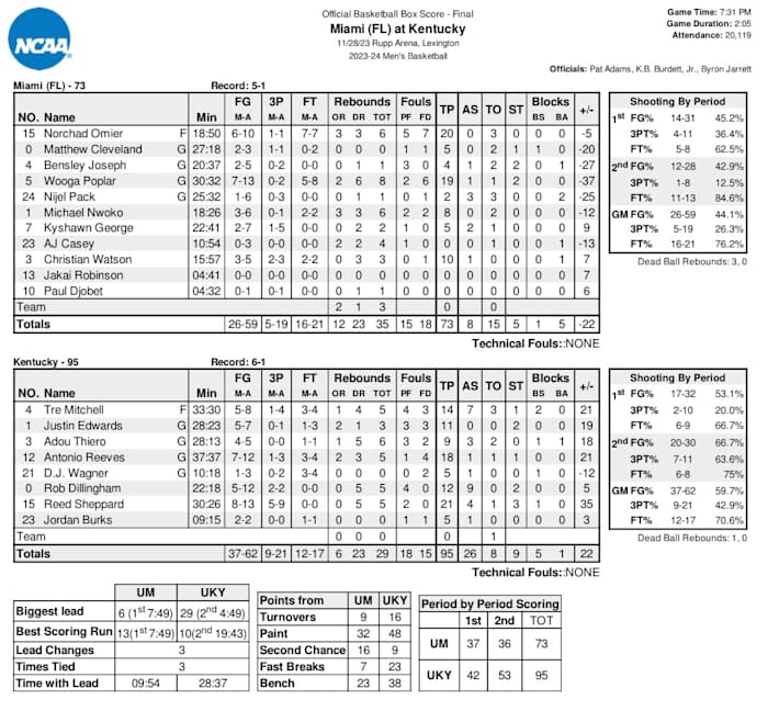 Box score from Kentucky's 95-73 win over #8 Miami